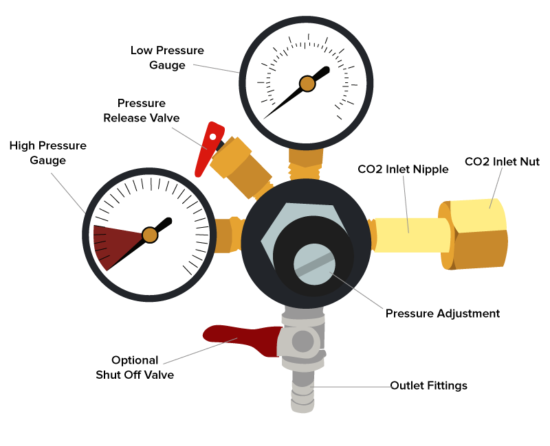 regulator-diagram-2 CO2 Regulator Valves: All You Need To Know